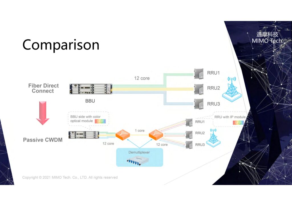 Metrowave Passive CWDM – 邁摩科技